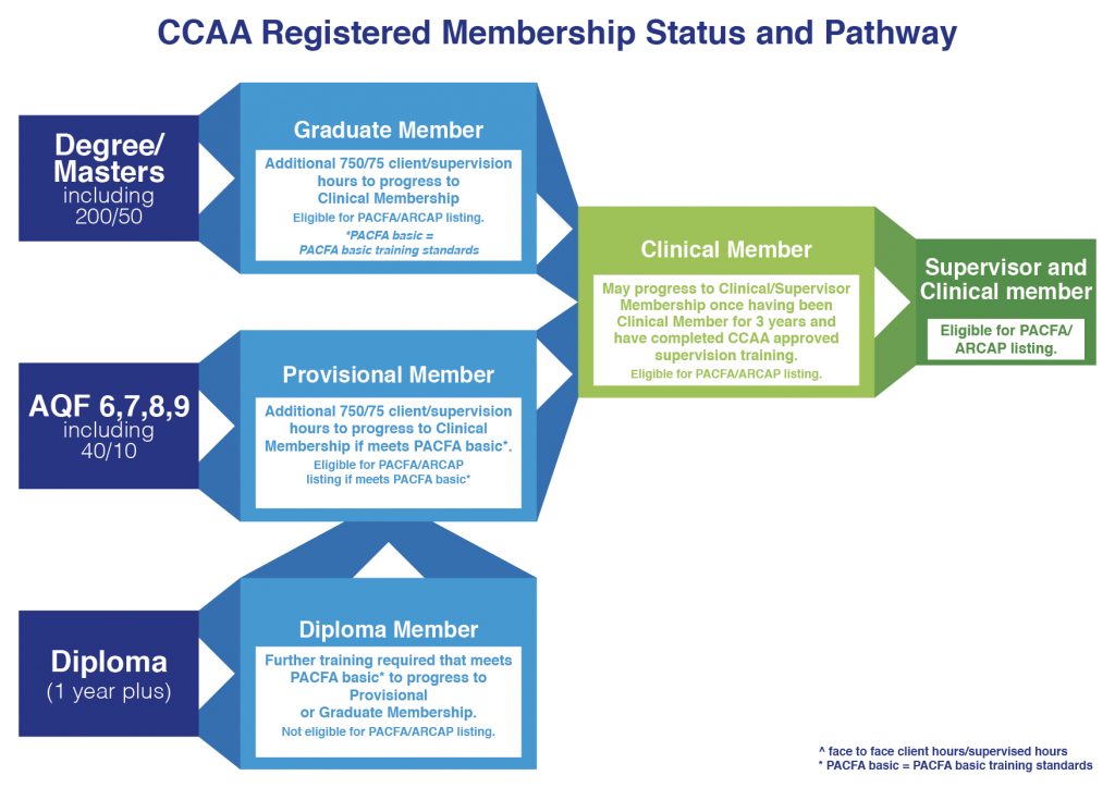 CCAA Registered Membership Status and Pathway
